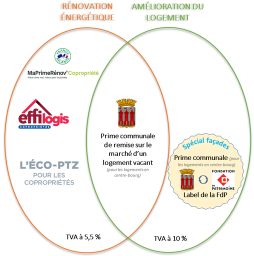 Syndicat de copropriété Syndicat de copropriété