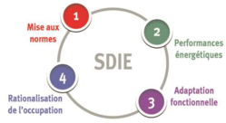Schéma Directeur Immobilier Energétique (SDIE)